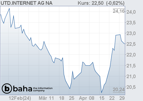 Chart für UTD.INTERNET AG NA